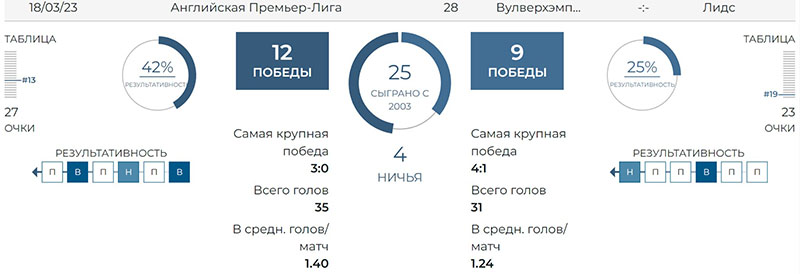 Статистика и результаты