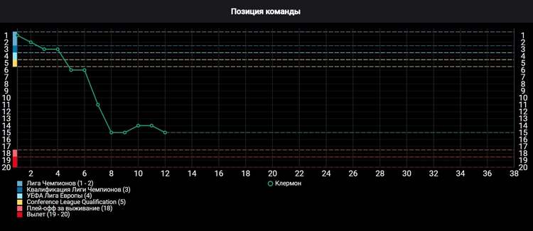 График изменения позиции команды в турнирной таблице График изменения позиции команды в турнирной таблице