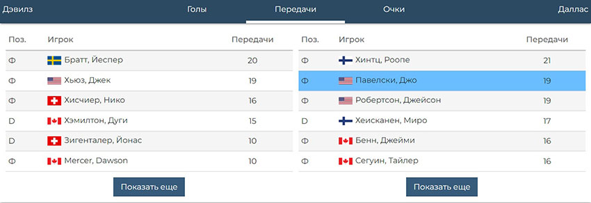 Показатели игроков