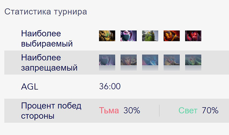 Статистика на киберспорт