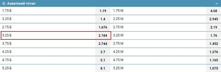 Азиатский 0.75 больше что это. Азиатский тотал. Азиатские и целые Форы и тоталы.