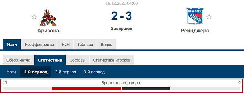 Статистика первого периода